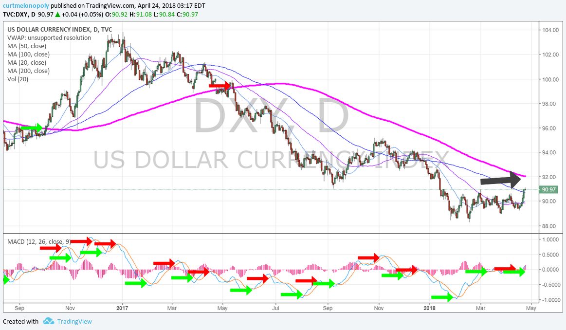 DXY, chart, 200MA, resistance