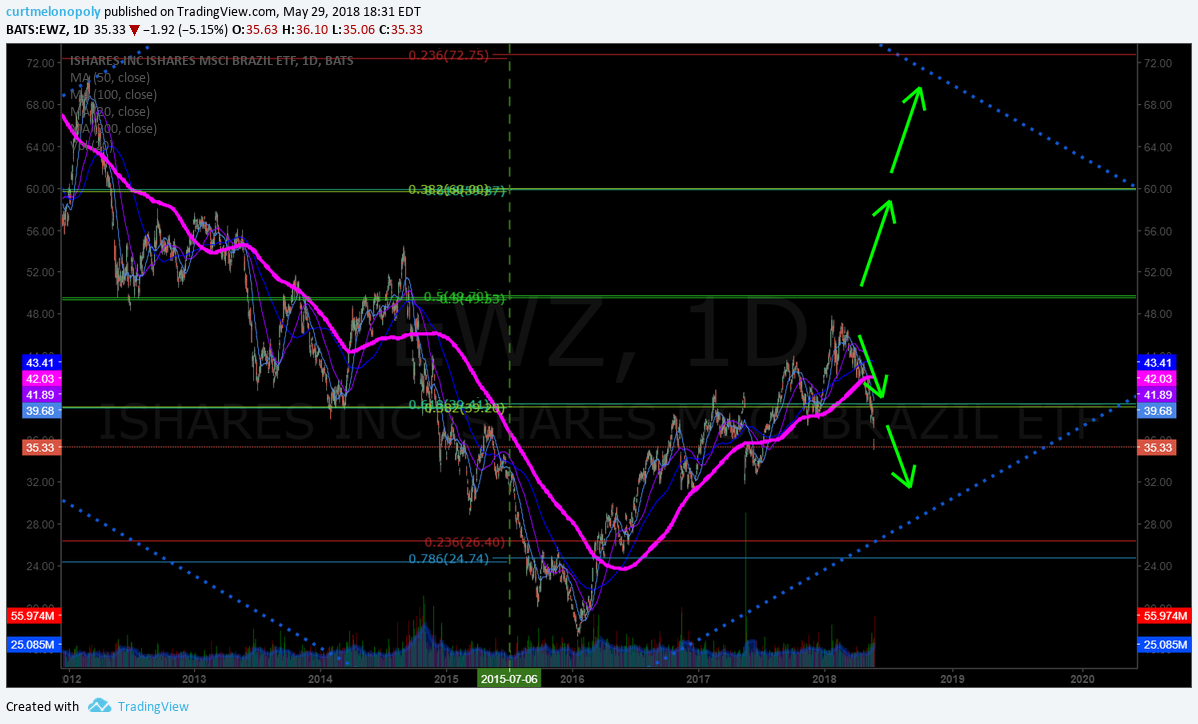 $EWZ, stock, chart
