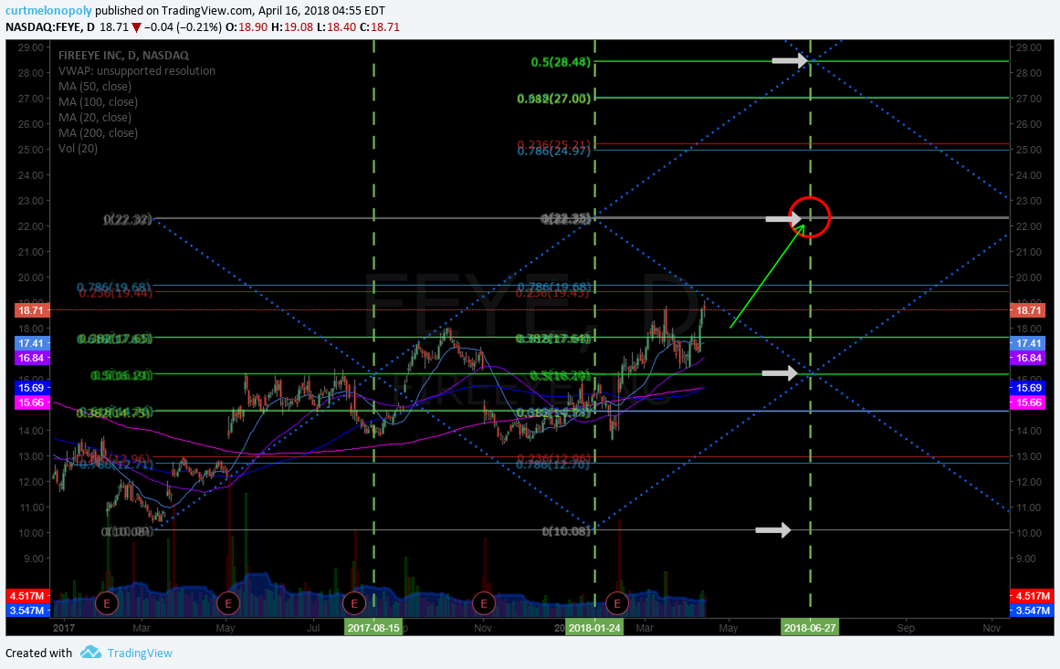 Feye, trading, plan, stocks, premarket