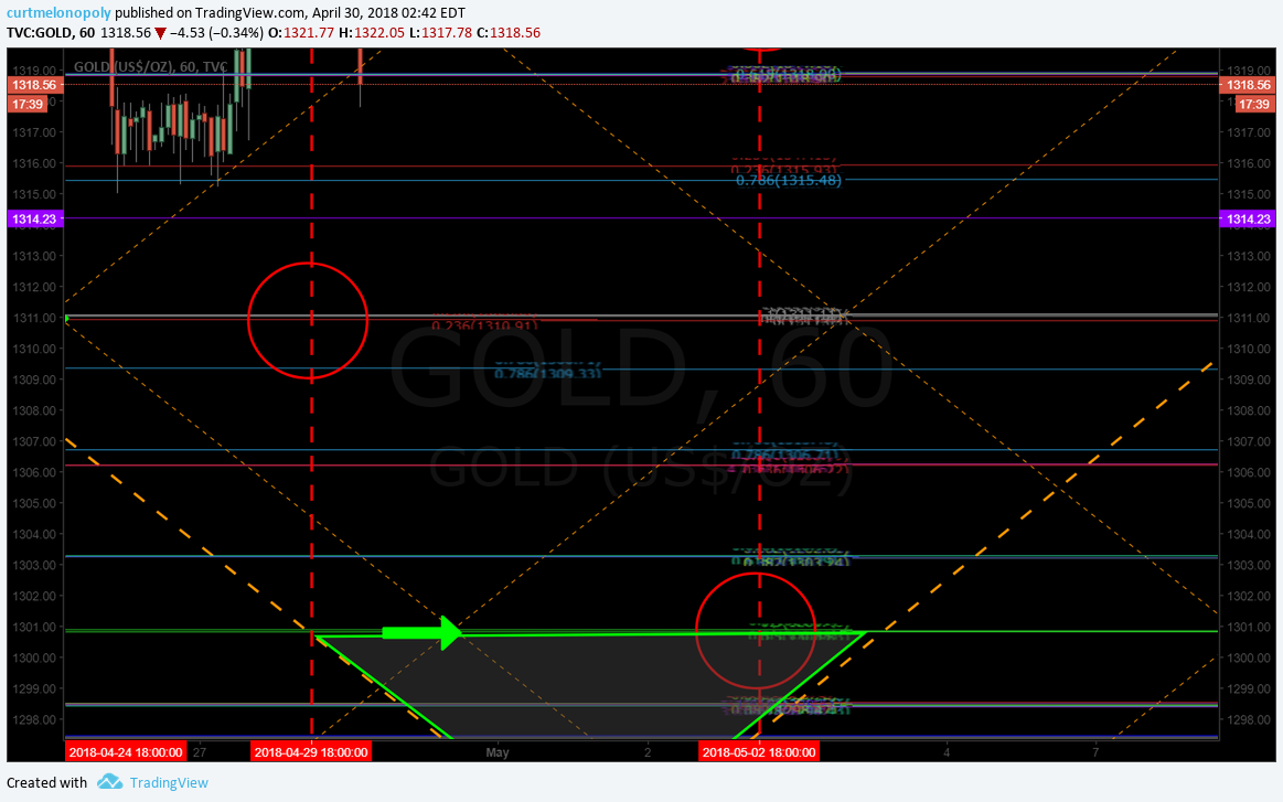 Gold, algorithm, downtrend, chart