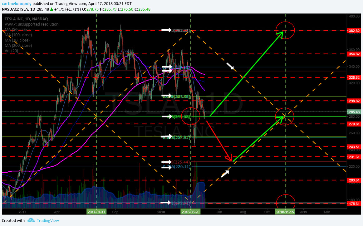 $TSLA, trading plan, chart