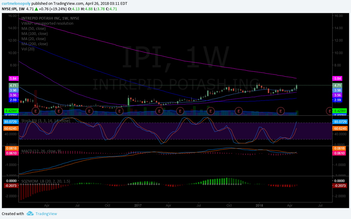 $IPI, weekly, chart