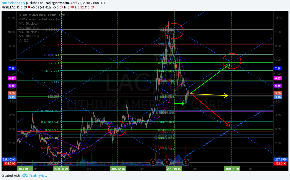 $LAC, trading , model, chart