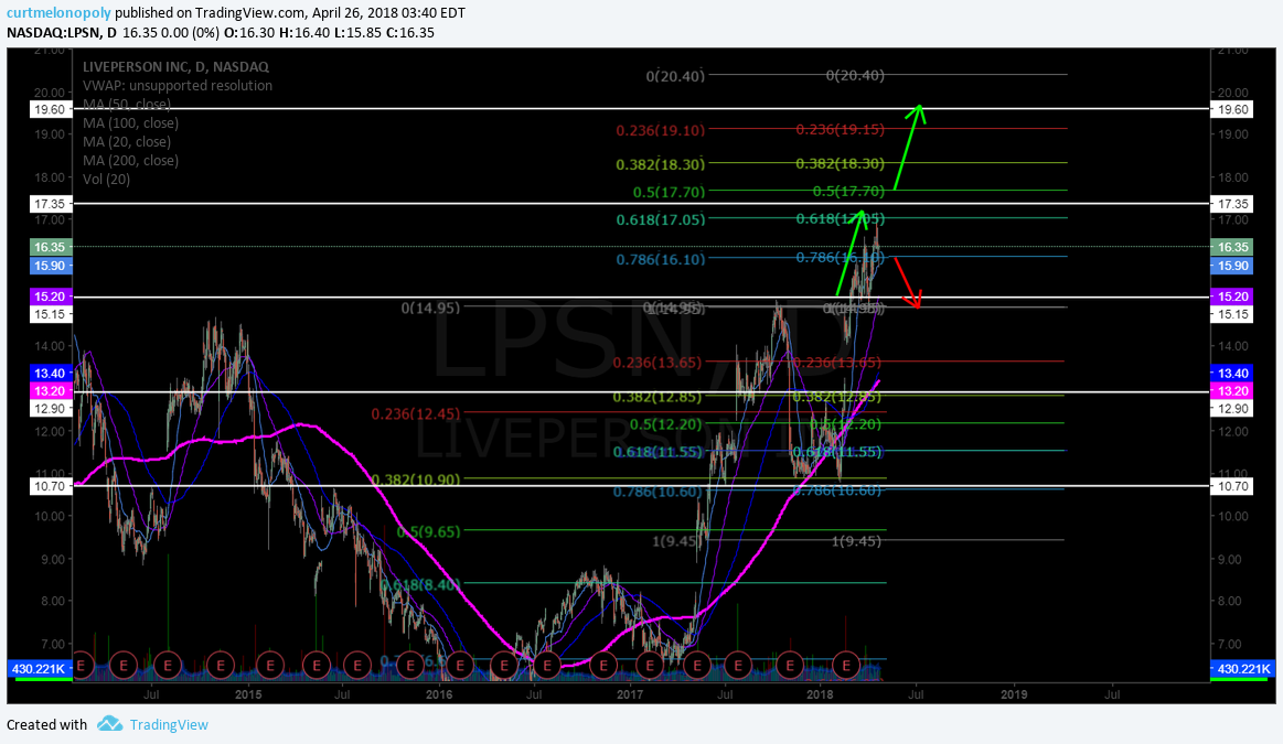 $LPSN, chart, price targets, trading