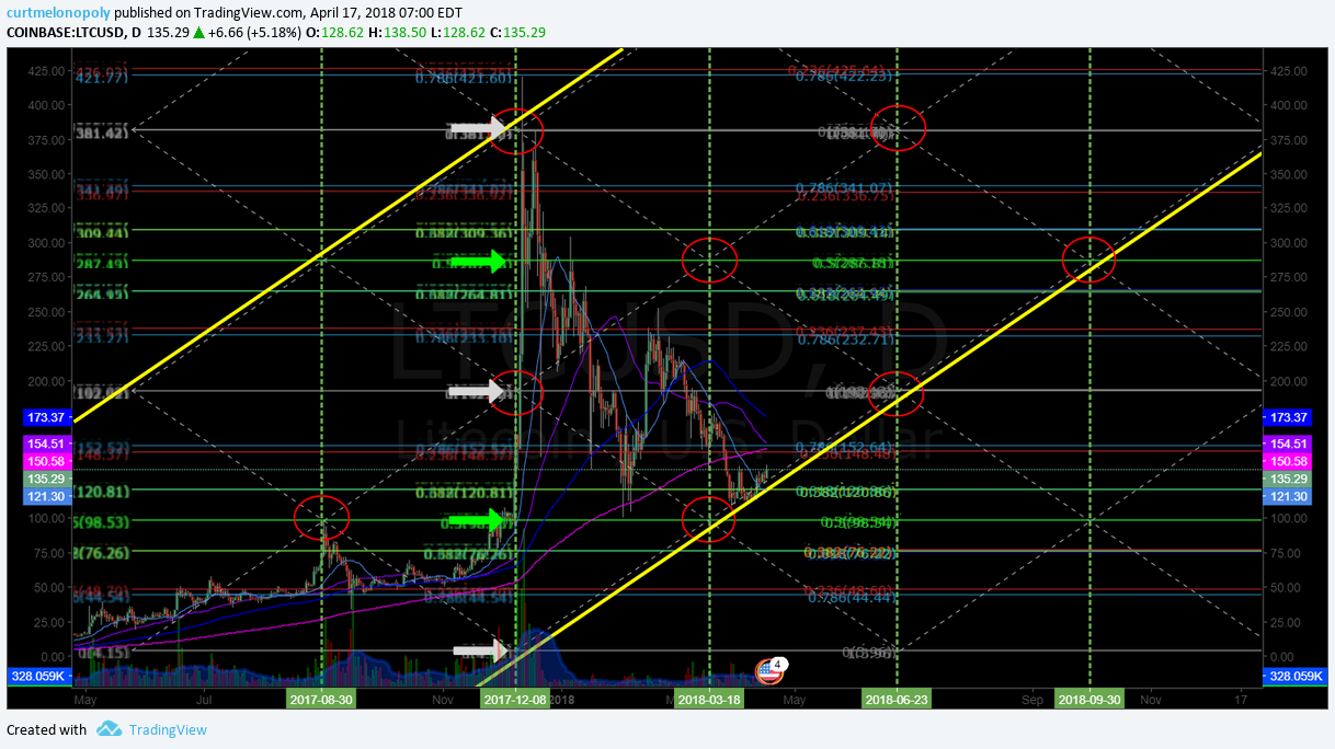 $LTC, chart, daily