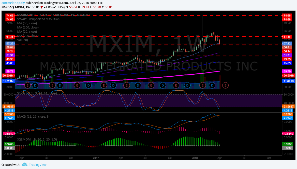 $MXIM, chart, swing, short