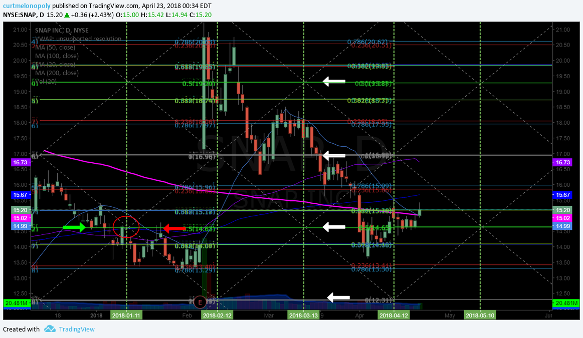 $SNAP, swing, trading, chart
