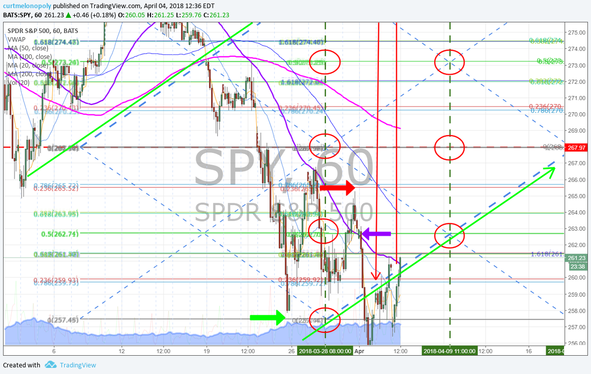 $SPY, chart, structure