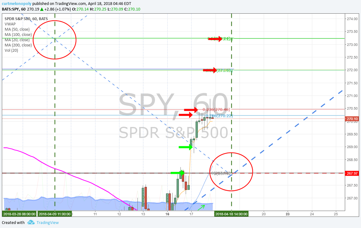 $SPY, trade, alert, chart