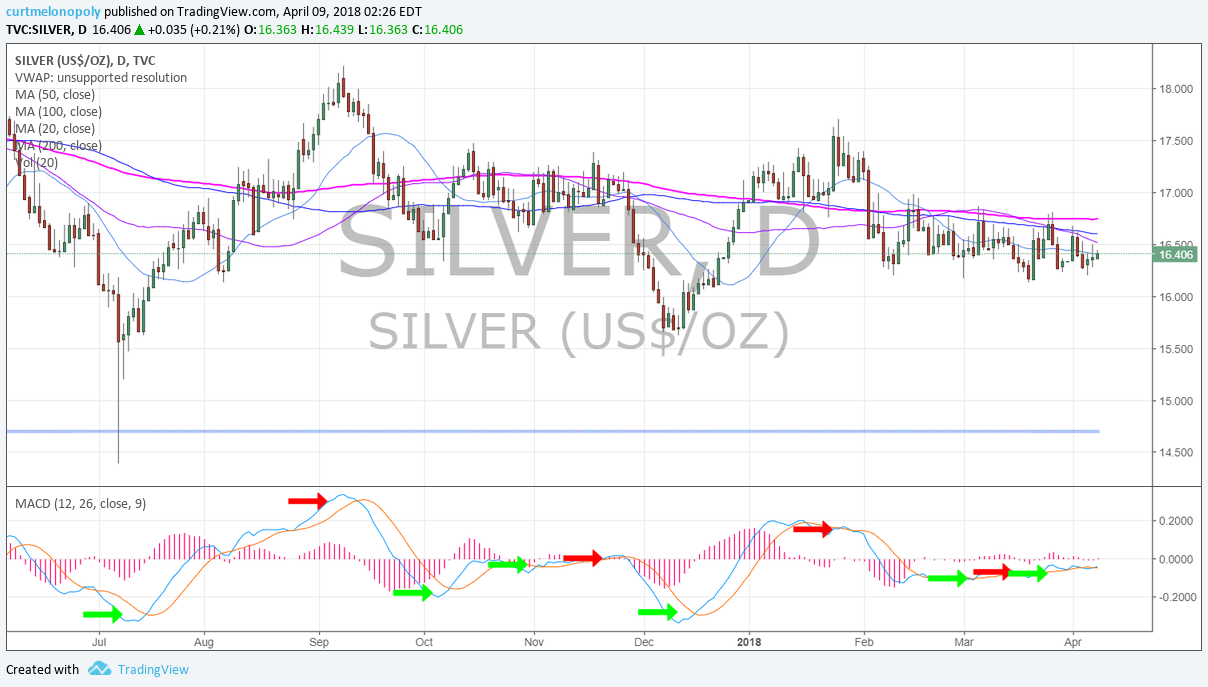 Silver. Daily, Chart