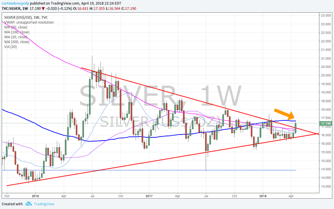 Silver, Weekly. Chart, 100 MA, resistance