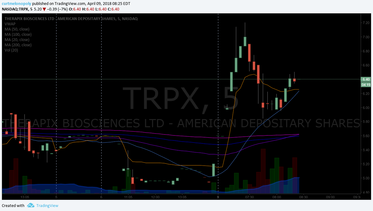 $TRPX, premarket, trading, plan