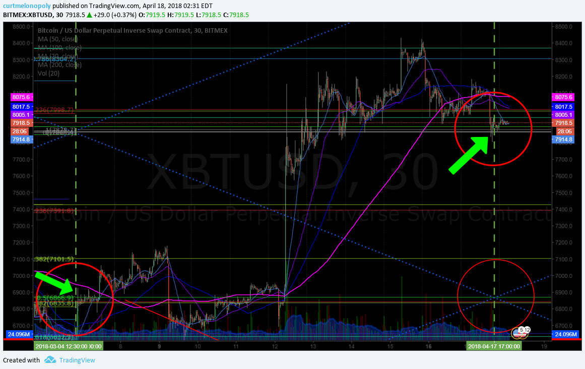 Bitcoin / Crypto Algorithm Model(s) Sun Apr 22 $BTC $XBTUSD $XBT $ETH $LTC $XRP #Bitcoin #Crypto