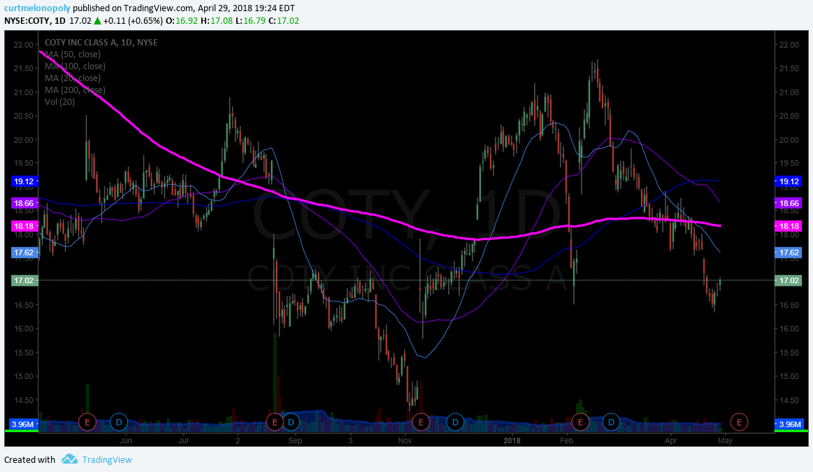 $COTY, daily, chart