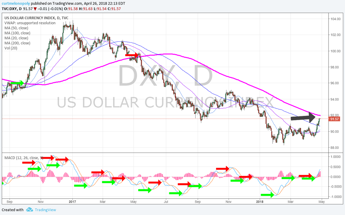 $DXY, USD, dollar, 200 MA, daily, chart