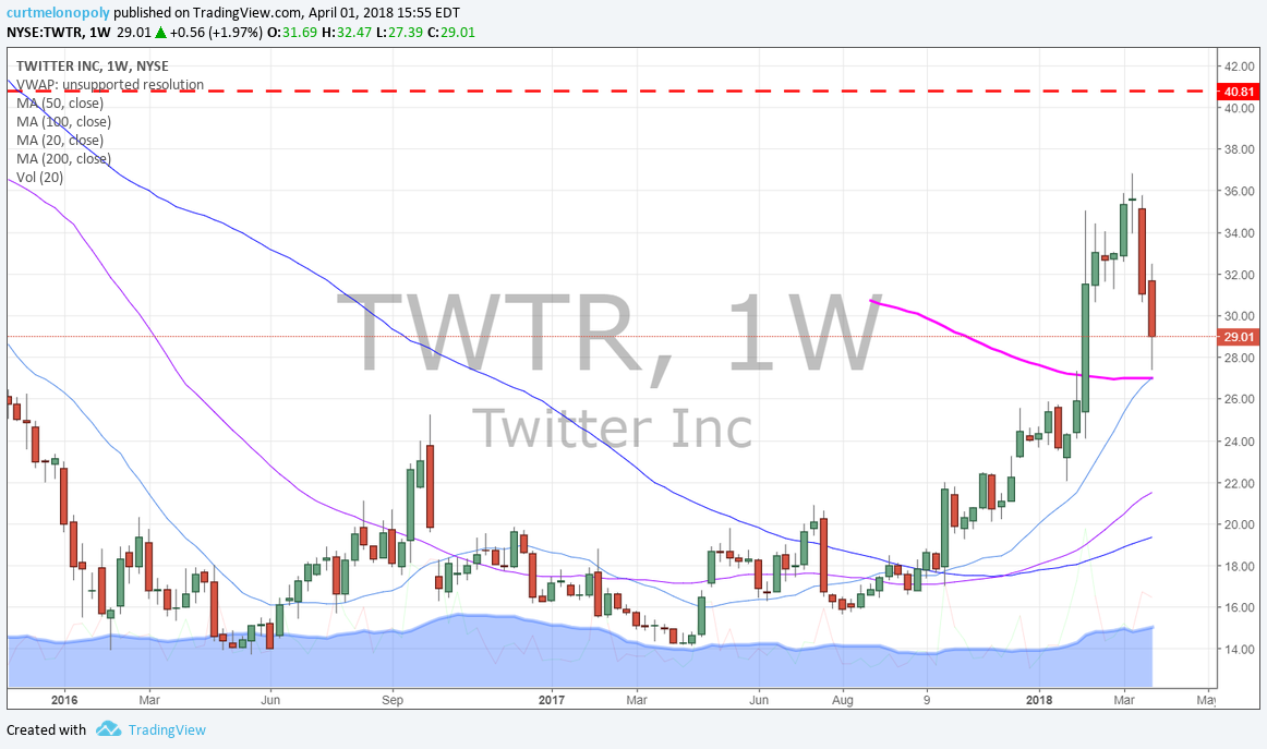 Twitter bounce near 200MA on wkly. Trade set-up w/ Chart Notes.