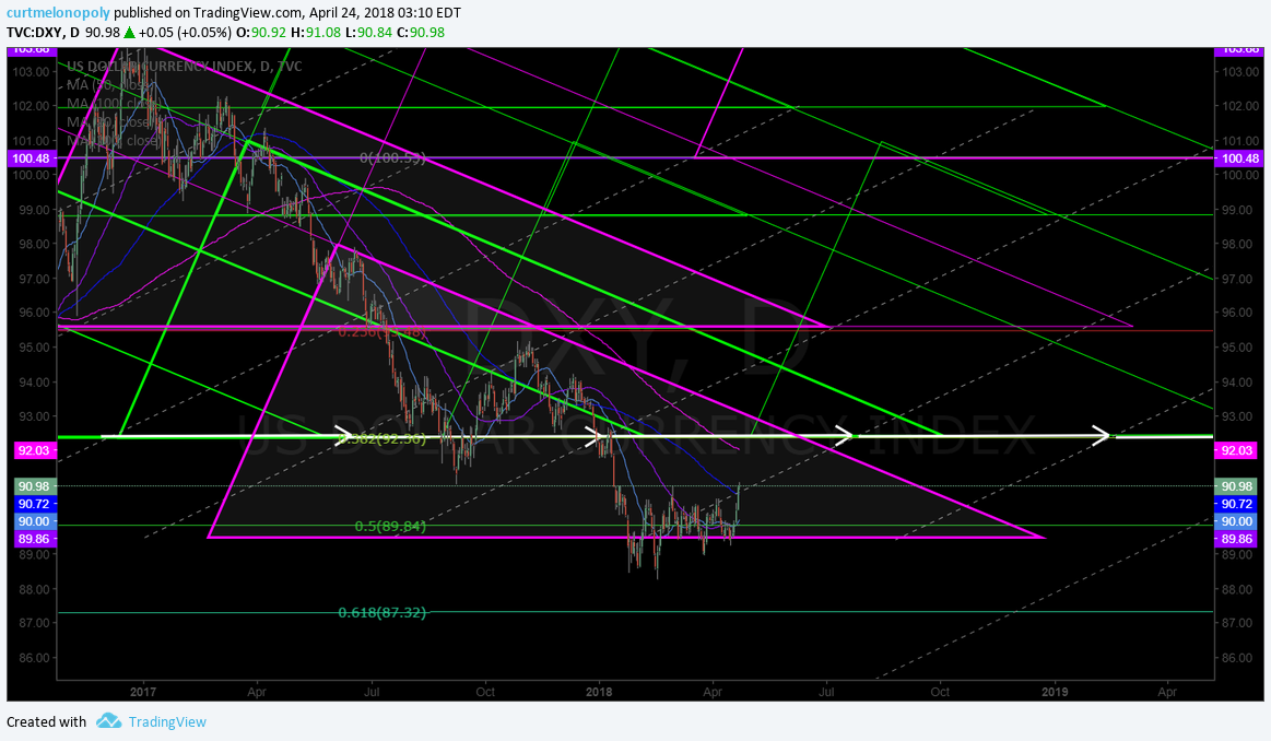 US Dollar $DXY Algorithm Model Chart Update Tues Apr 24 $UUP