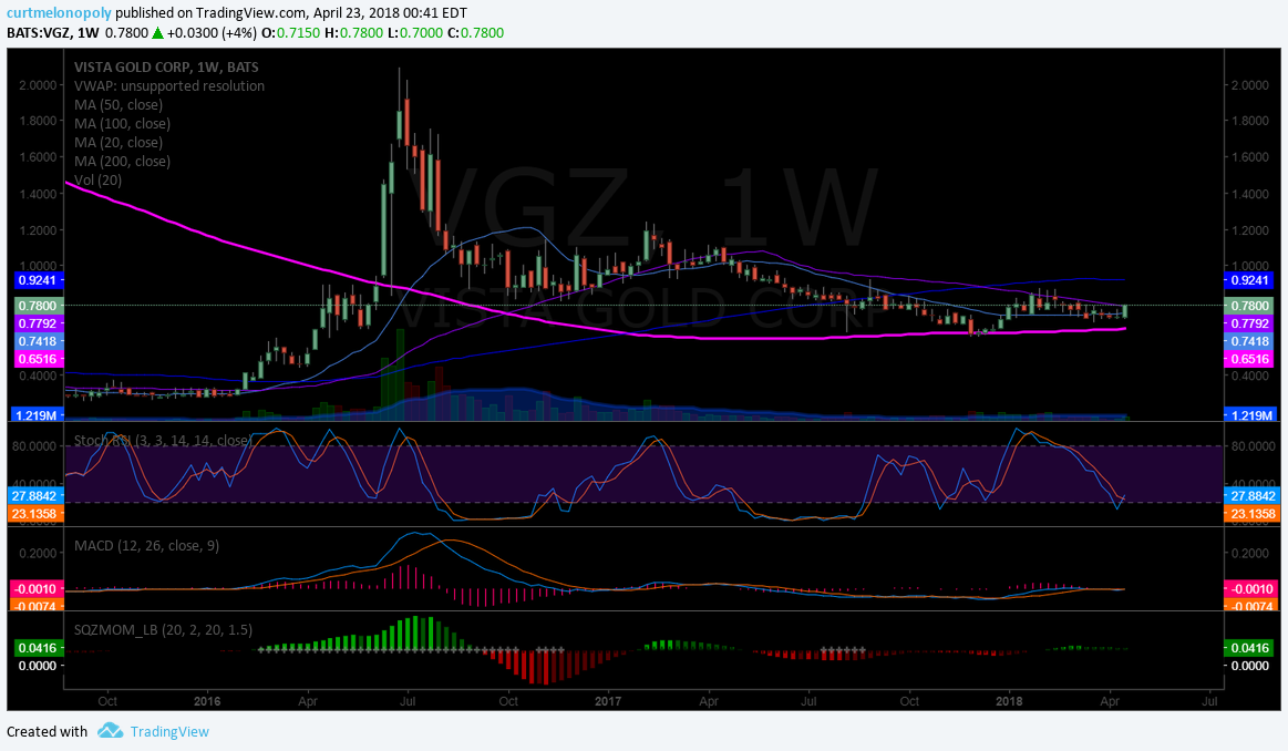 $VGZ, swing, trading, chart, 200 MA, weekly