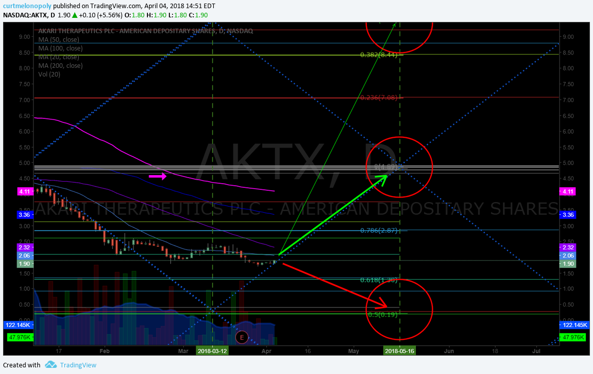 $AKTX, price target, swing trading, chart