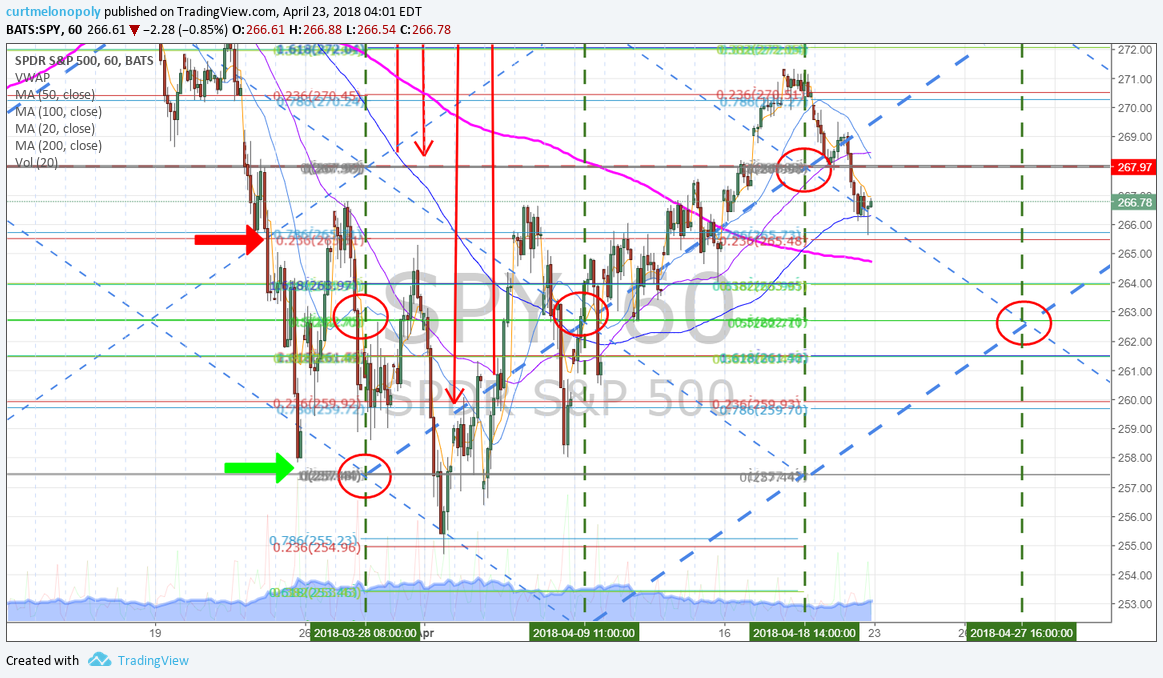 $SPY, 60 Min, swing trading, chart, model