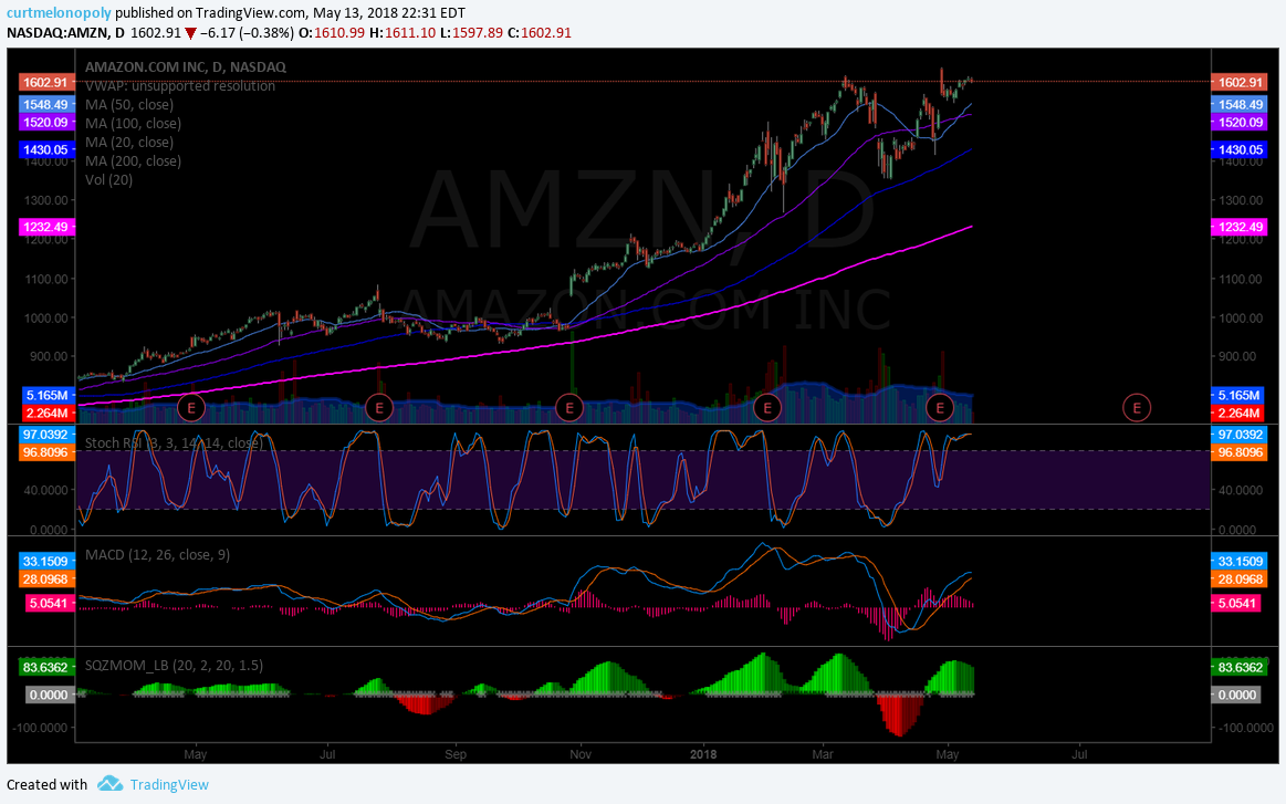 $AMZN, stock, chart