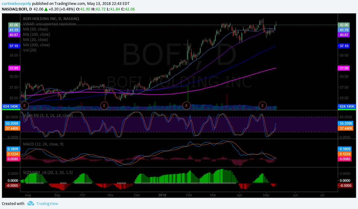 $BOFI, stock, chart