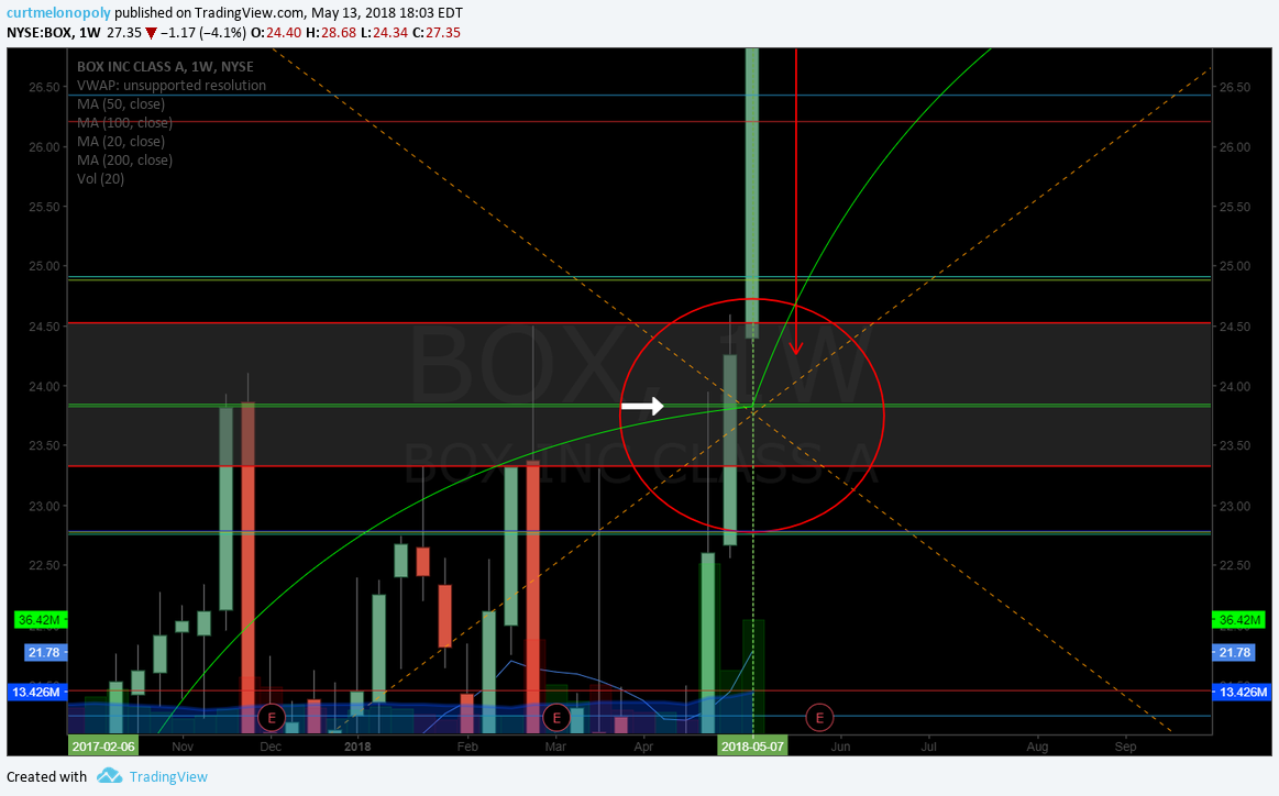 How to Trade Box Earnings Move (Swing Trade Member Exclusive)