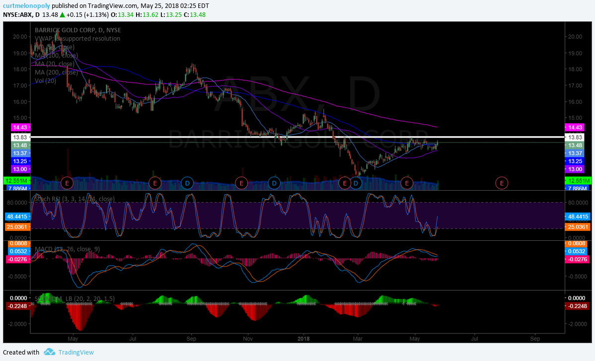 $ABX, Barrick, Gold, stock, chart