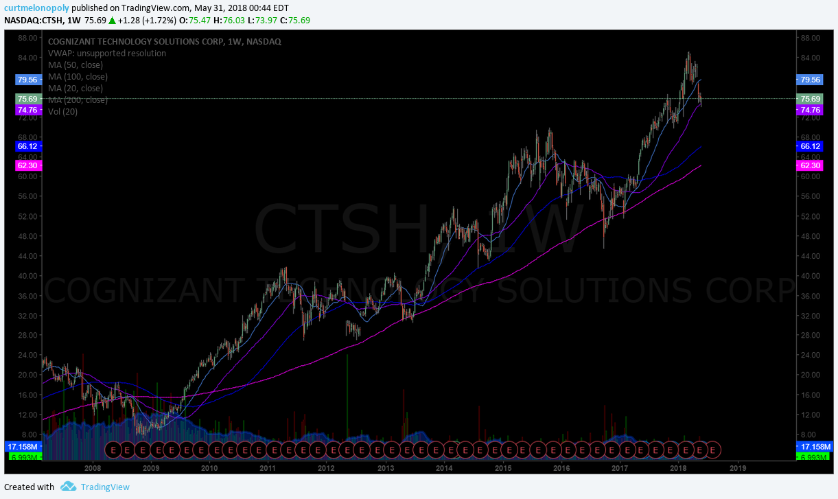 $CTSH, chart