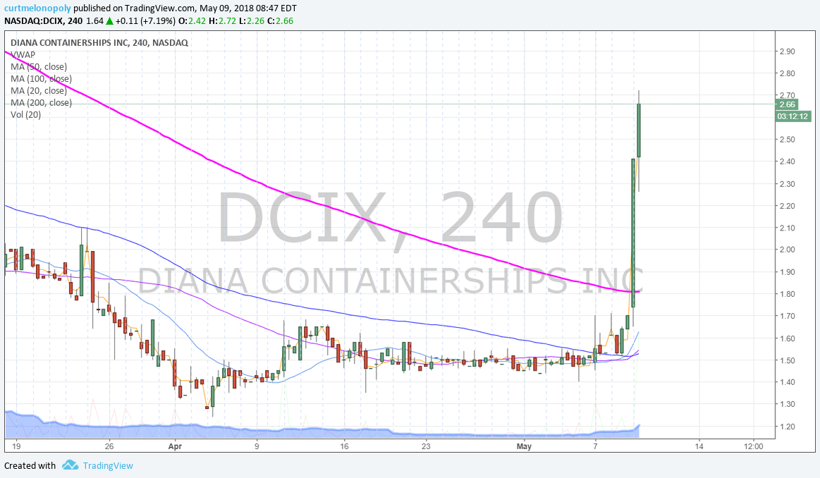 $DCIX, premarket, trading, plan