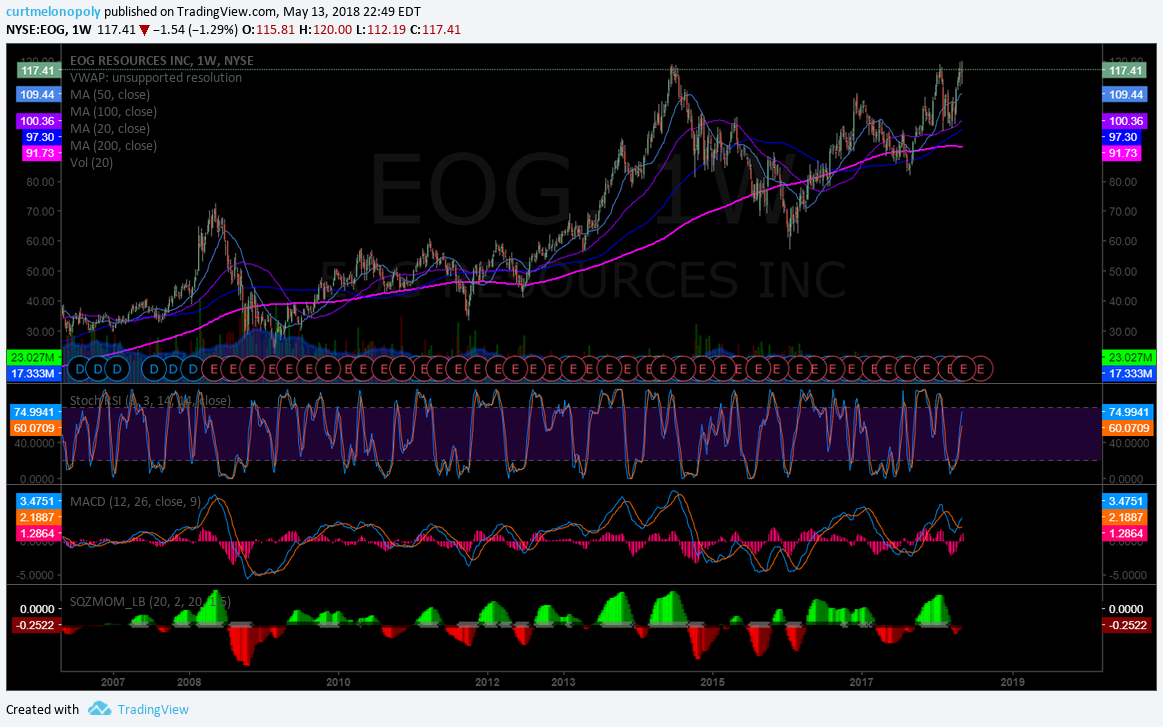 $EOG, stock, chart