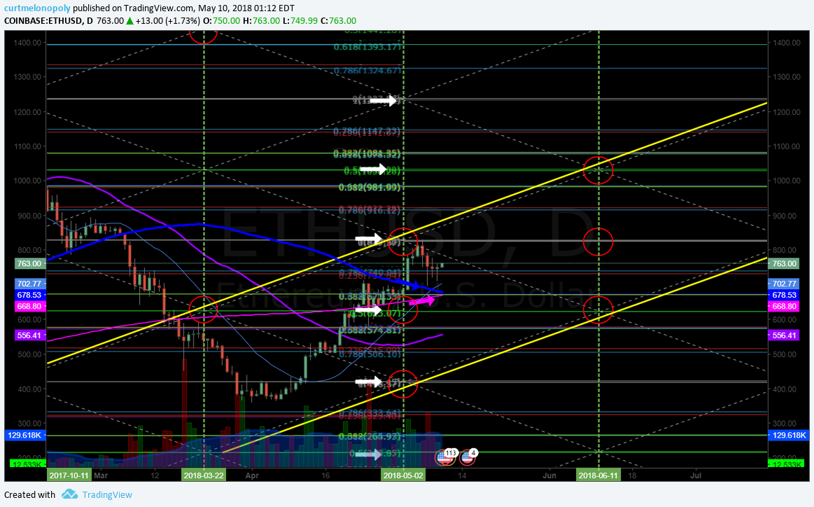 Bitcoin / Crypto Algorithm Model(s) Thurs May 10 $BTC $XBTUSD $XBT $ETH $LTC $XRP #Bitcoin #Crypto