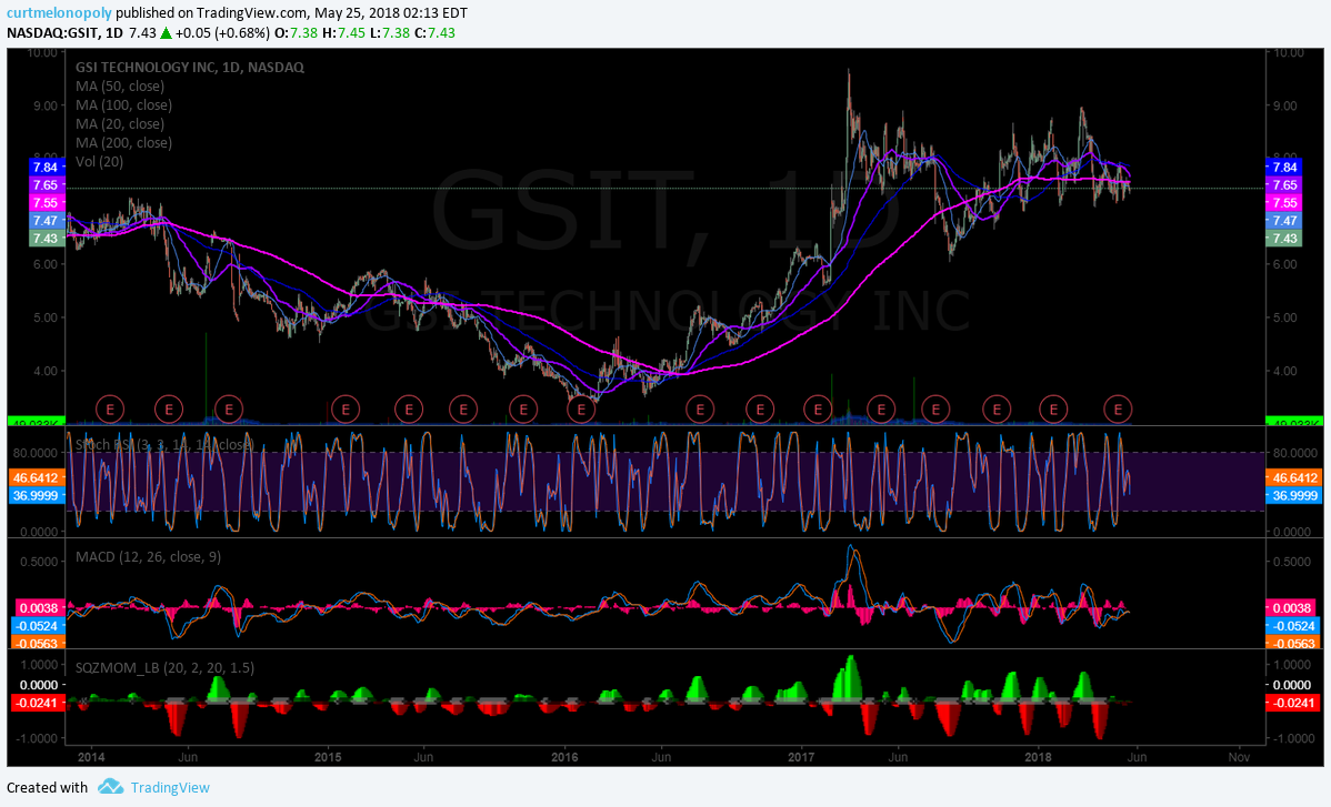 $GSIT, daily, chart