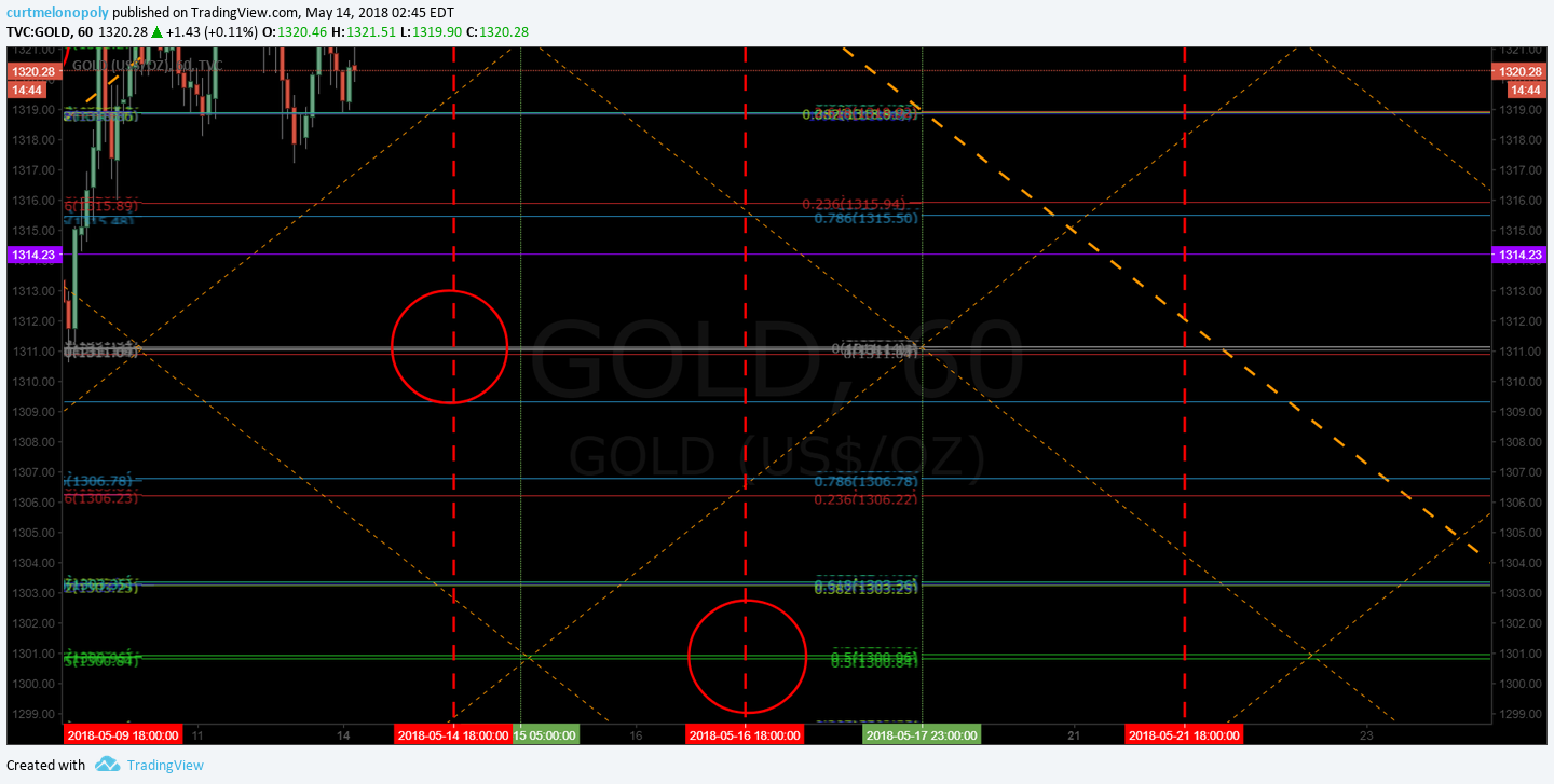 Gold, downtrend, chart
