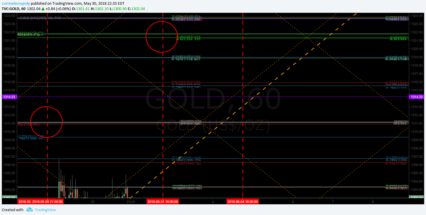 Gold, up trend, chart