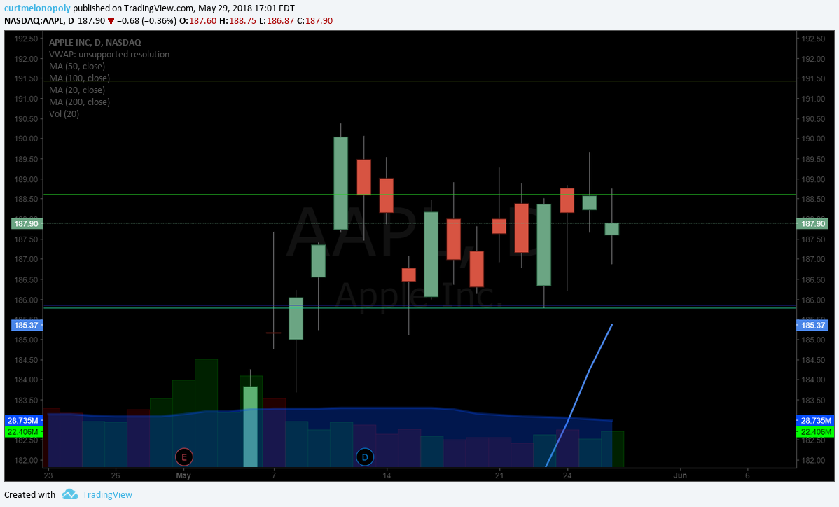 Trading Apple (AAPL) Stock Move (Member Exclusive) $AAPL #swingtrading