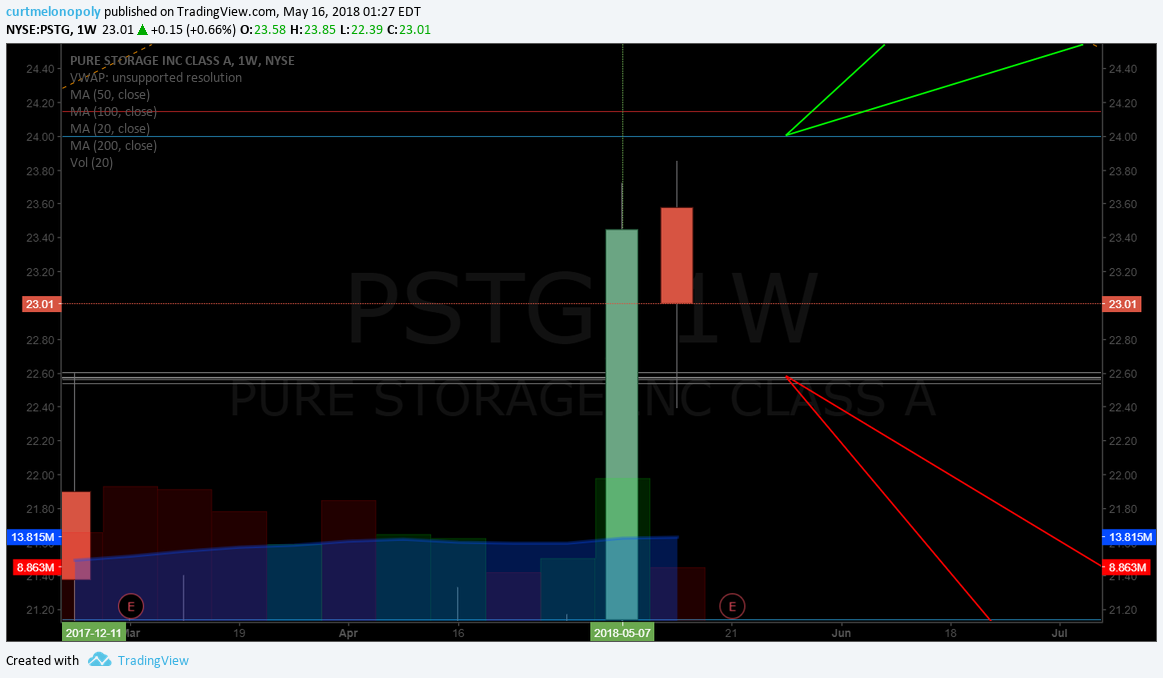 How to Trade Pure Storage (PSTG) Earnings in Six Days (Member Edition) $PSTG #swingtrading #daytrading