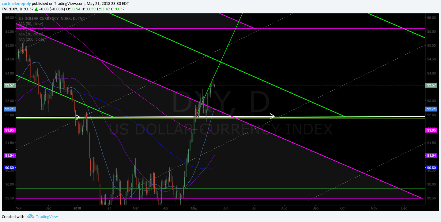 Feature Post with Charting: How to Trade the US Dollar Index Move (Part 1) $DXY $UUP #USD #trading #chart #algorithm