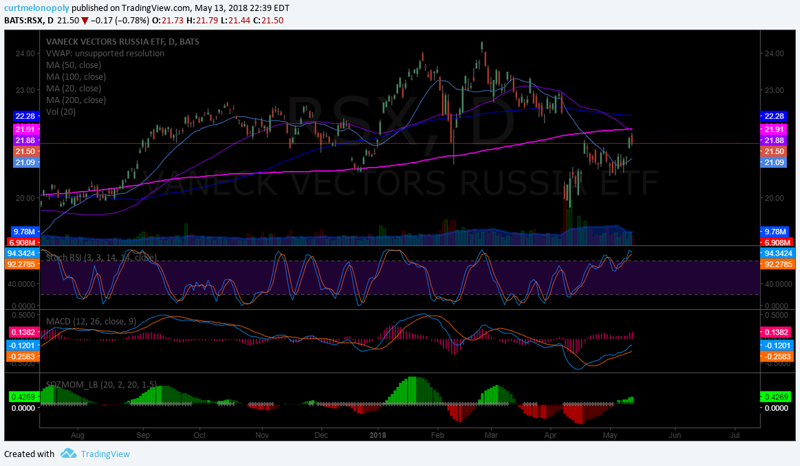 $RSX, stock, chart
