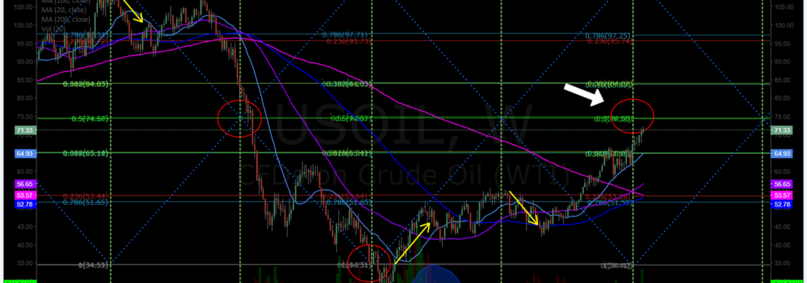 Oil, charting, symmetry, time cycles, trend reversals