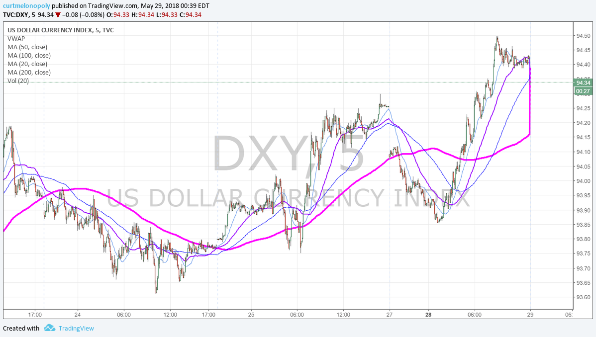 5 Min, $DXY, chart