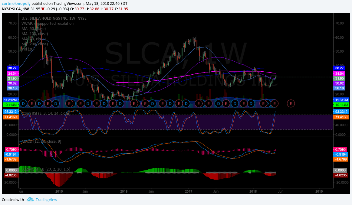 $SLCA, stock chart