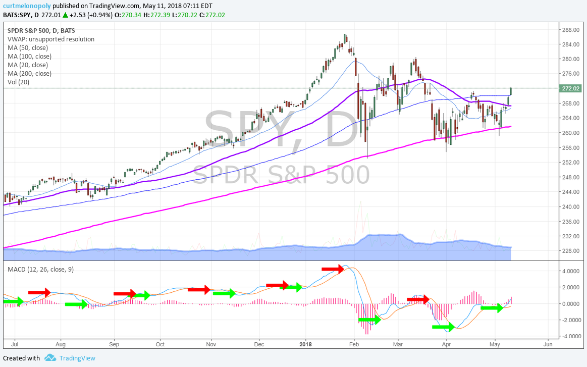 $SPY, conventional, Daily, Chart