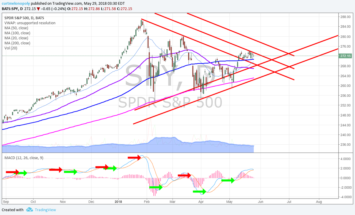 $SPY, daily, chart, support, MACD