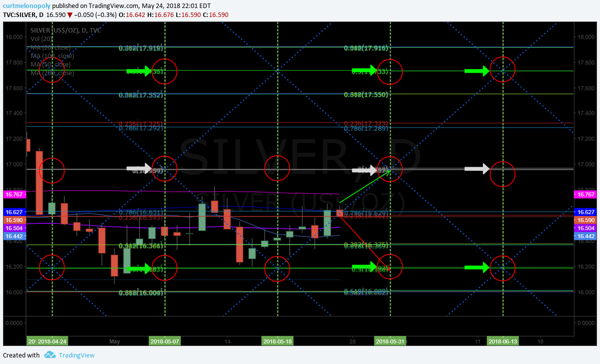 Silver, daily, algorithm, chart