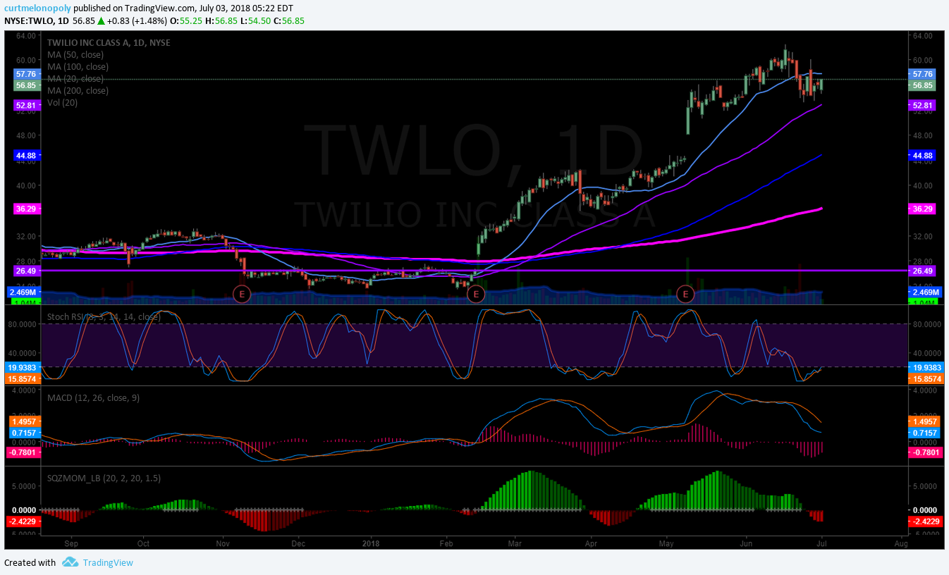 TWLO, TWILIO, stock, chart
