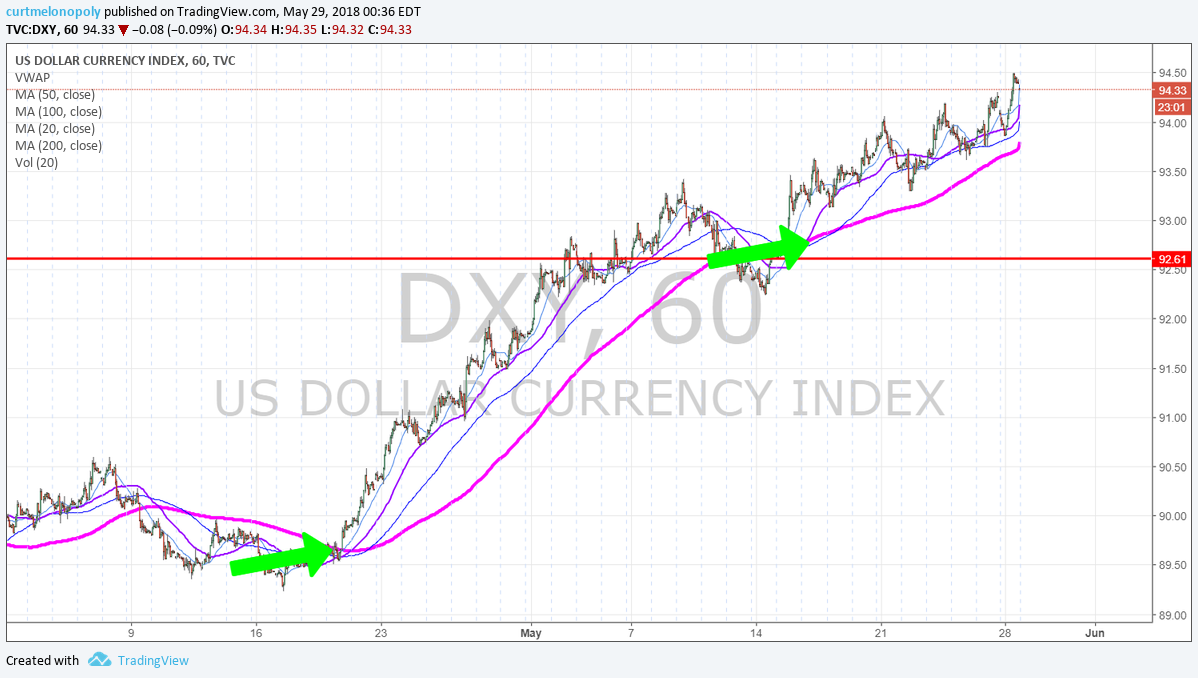 60 minute, chart, $DXY, daytrading
