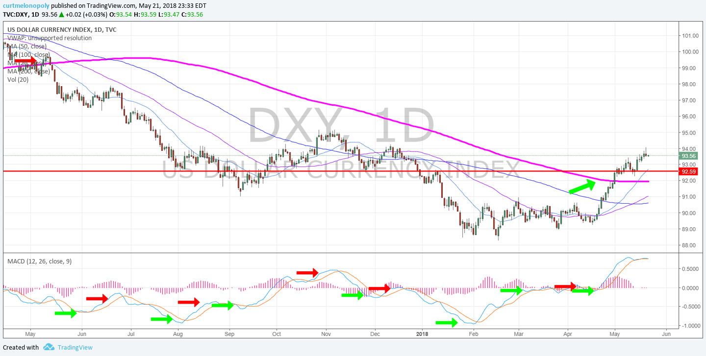 USD, Dollar, $DXY, Daily, Chart