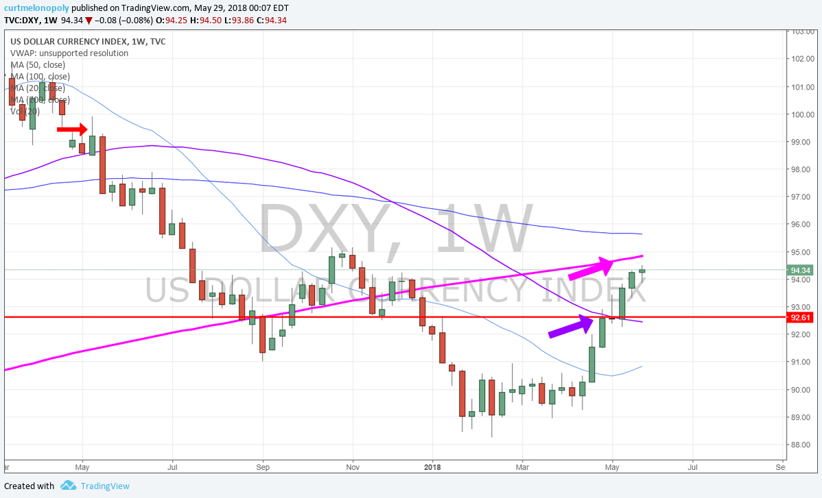 $DXY, USD, Dollar, Chart
