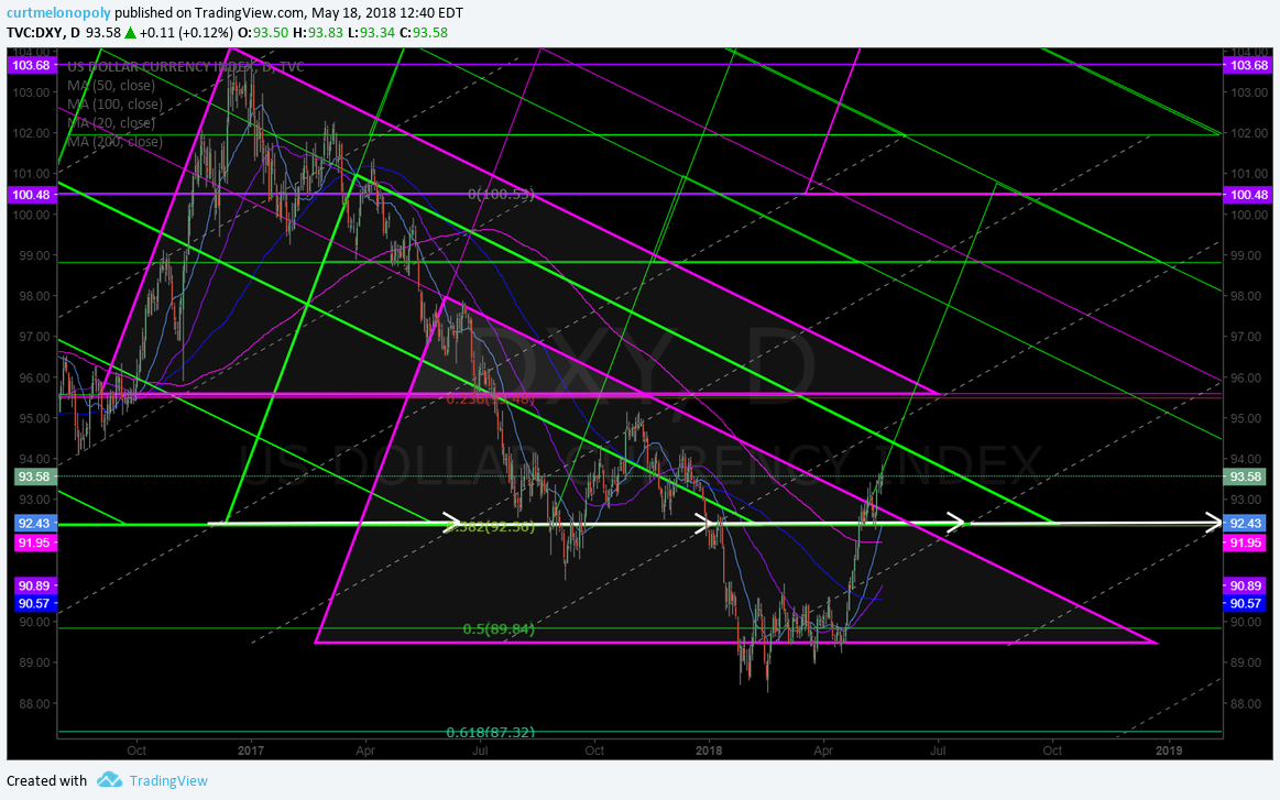 $DXY, swingtrading, USD, Dollar, Algorithm